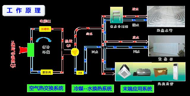 中央空调风系统、水系统运行动图