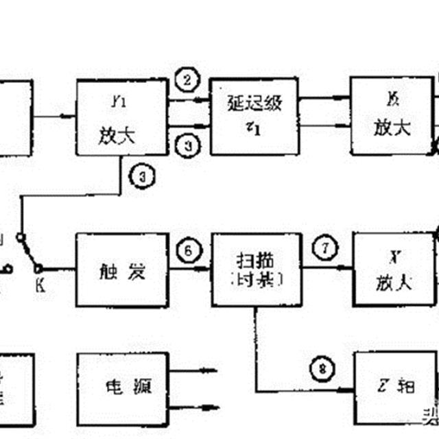 示波器原理结构与使用方法