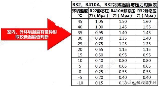 R32冷媒空调操作工艺