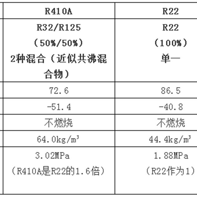 家用空调制冷剂R410A 维修操作工艺