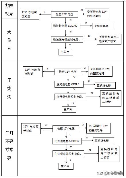 美的微波炉电脑板维修指引