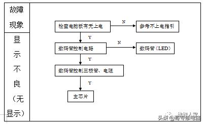 美的微波炉电脑板维修指引