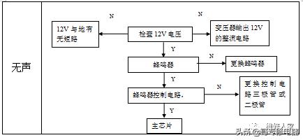 美的微波炉电脑板维修指引