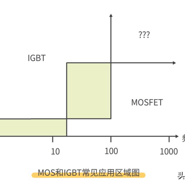 MOS管和IGBT管的区别