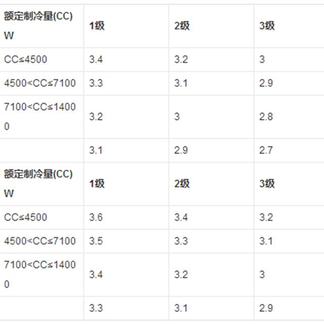 空调器主要功能及技术参数