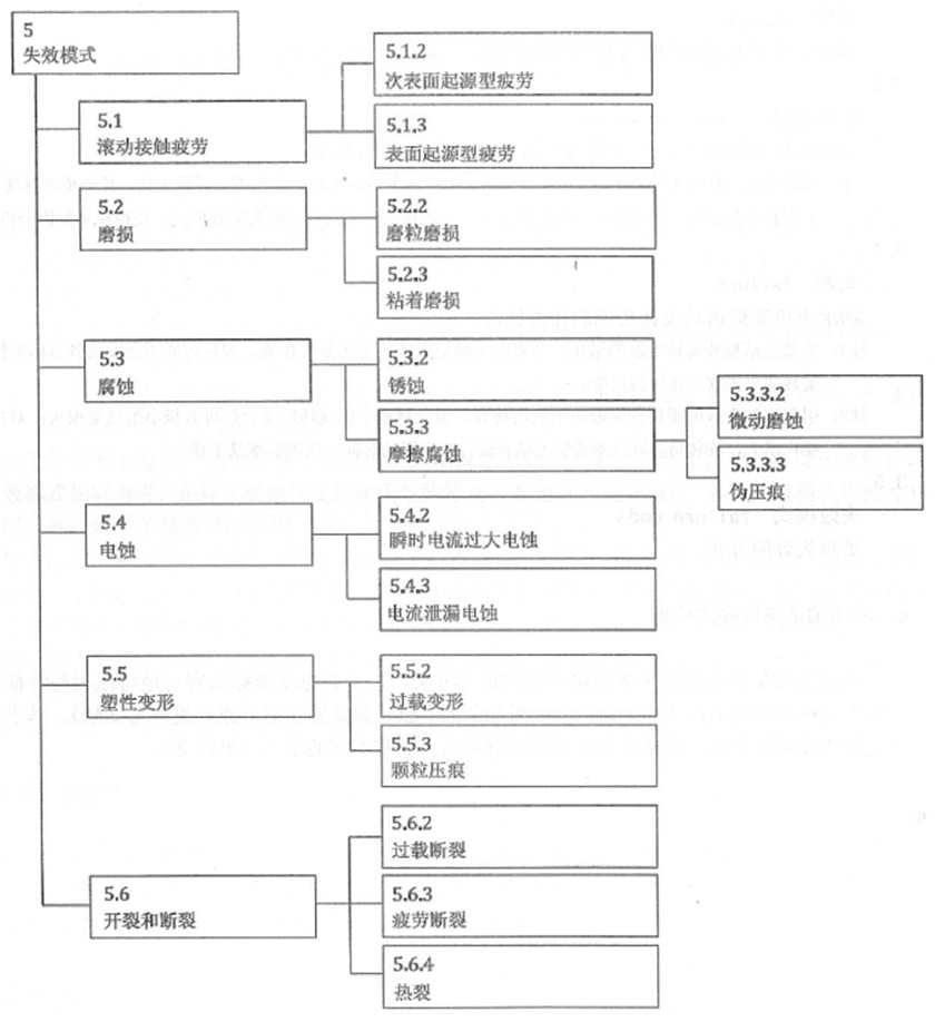 滚动轴承失效模式——塑性变形