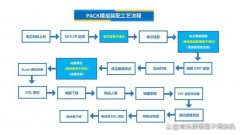 等离子清洗在pack线上的应用