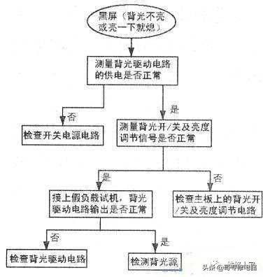 液晶平板彩电黑屏故障检修思路分享