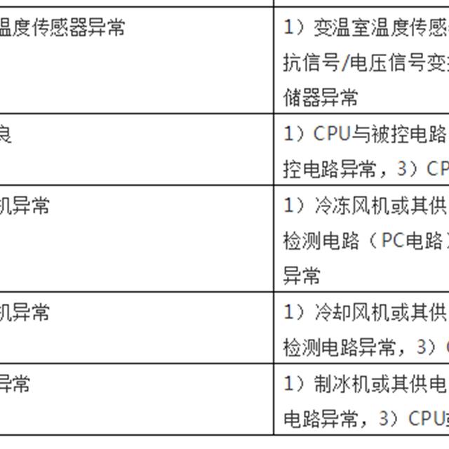 海尔新式对开门冰箱故障代码含义及检修