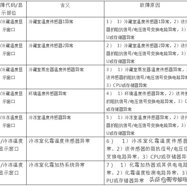 海尔新式对开门冰箱故障代码含义及检修