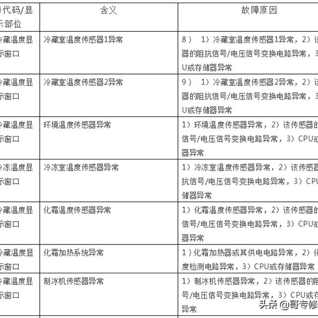 海尔新式对开门冰箱故障代码含义及检修