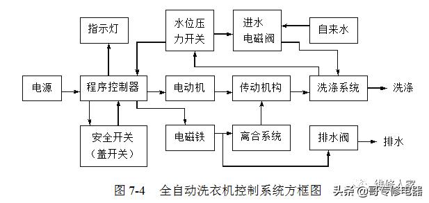 波轮式全自动洗衣机的电路工作原理