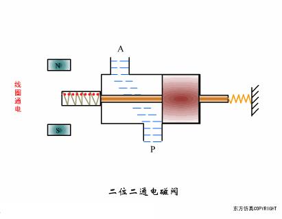 动图演示各种阀门工作控制原理