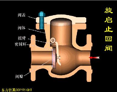 动图演示各种阀门工作控制原理
