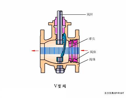 动图演示各种阀门工作控制原理