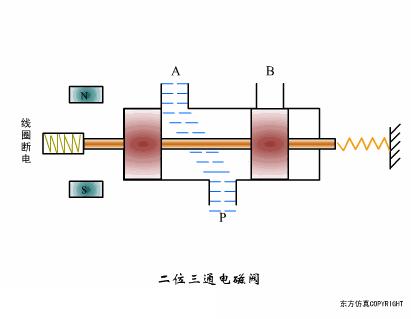 动图演示各种阀门工作控制原理