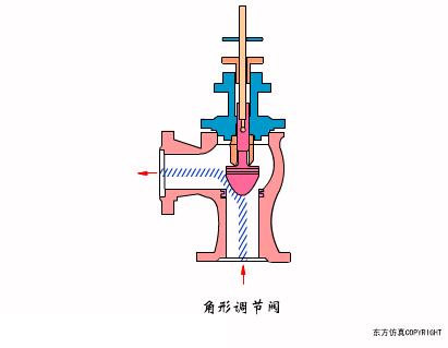 动图演示各种阀门工作控制原理