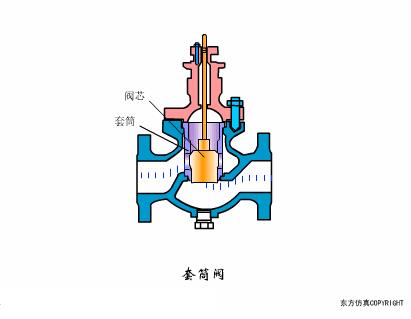 动图演示各种阀门工作控制原理