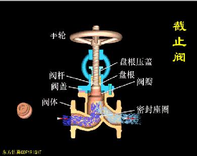 动图演示各种阀门工作控制原理