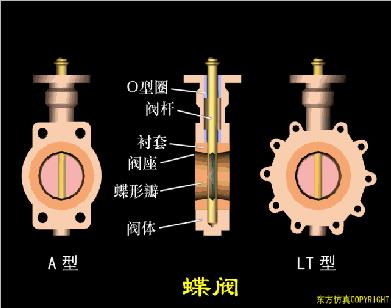 动图演示各种阀门工作控制原理