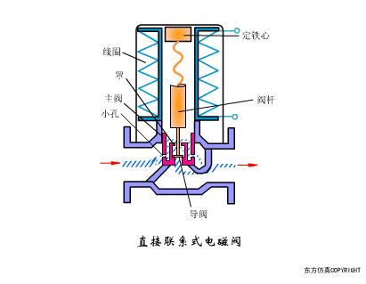 动图演示各种阀门工作控制原理