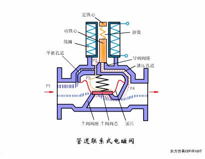 动图演示各种阀门工作控制原理