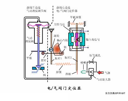 动图演示各种阀门工作控制原理