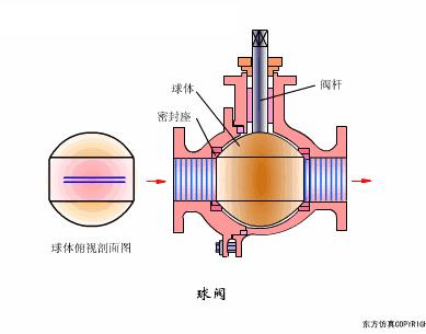 动图演示各种阀门工作控制原理