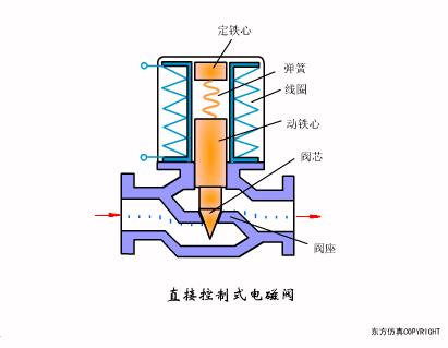 动图演示各种阀门工作控制原理