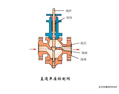 动图演示各种阀门工作控制原理