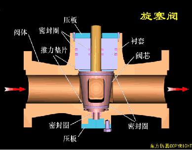 动图演示各种阀门工作控制原理