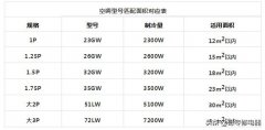 快速计算家用空调机型与使用面积是否匹配方法