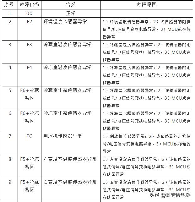 海尔新型智能电冰箱故障速查手册