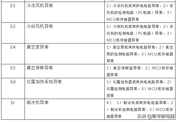 海尔新型智能电冰箱故障速查手册