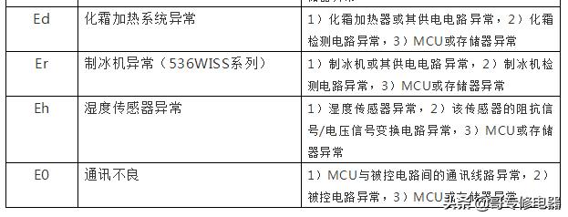 海尔新型智能电冰箱故障速查手册