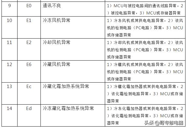 海尔新型智能电冰箱故障速查手册