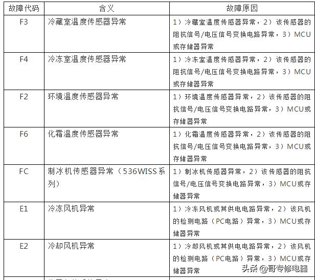 海尔新型智能电冰箱故障速查手册