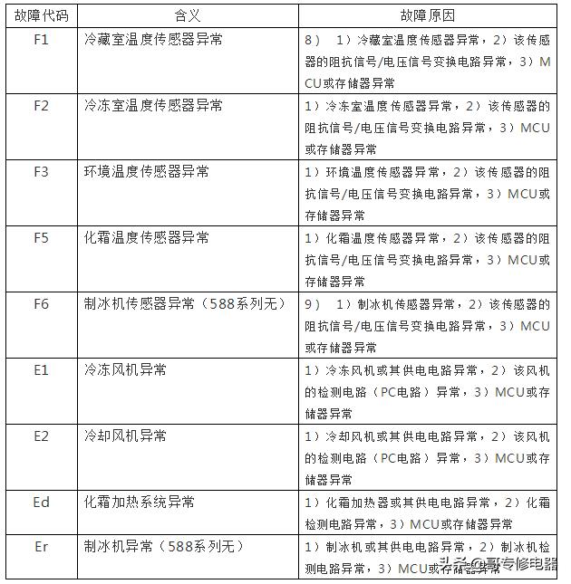 海尔新型智能电冰箱故障速查手册