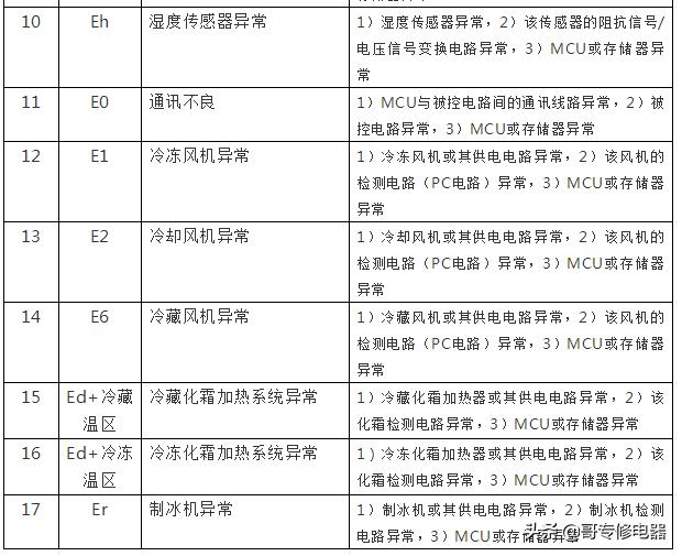 海尔新型智能电冰箱故障速查手册