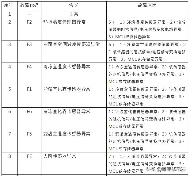 海尔新型智能电冰箱故障速查手册