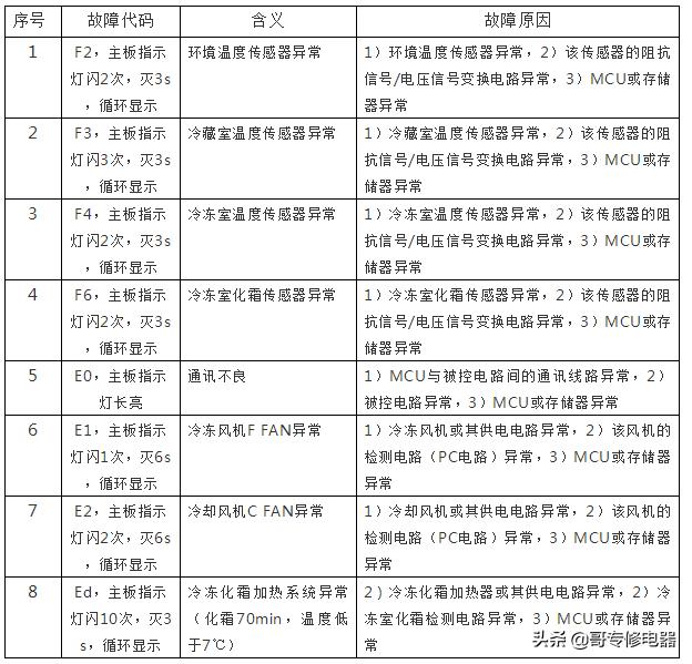 海尔新型智能电冰箱故障速查手册