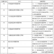 海尔新型智能电冰箱故障速查手册