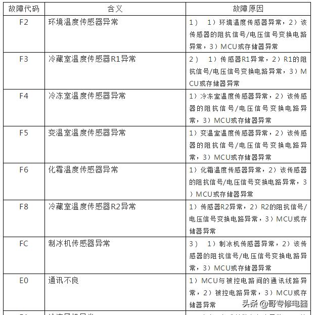 海尔新型智能电冰箱故障速查手册