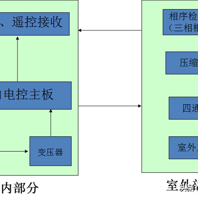 美的常规空调电控基本原理知识培训