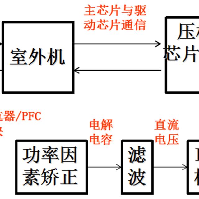 美的变频空调最新电控原理培训