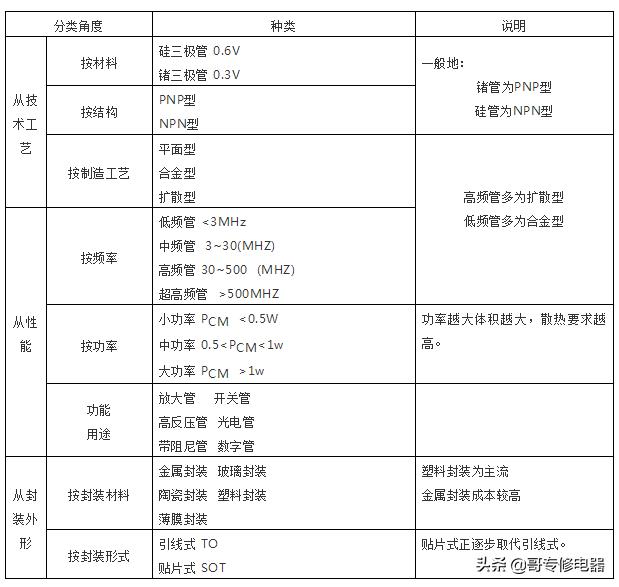 三极管知识最详细解释版本