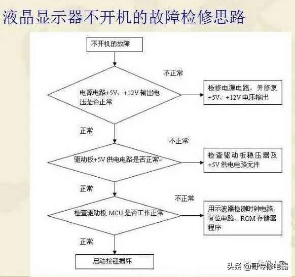 液晶显示器常见故障分析与维修