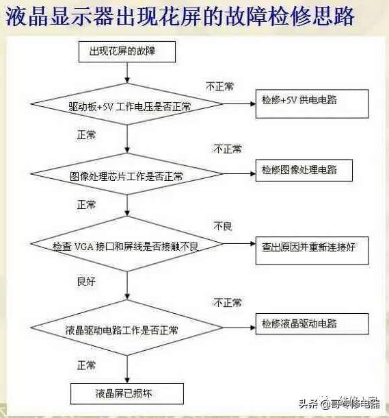 液晶显示器常见故障分析与维修