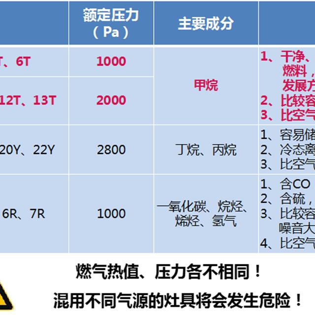 燃气灶知识培训