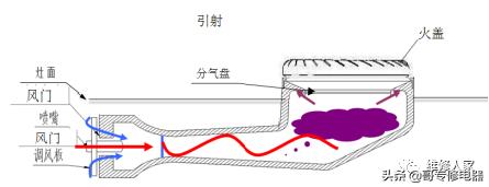 燃气灶知识培训